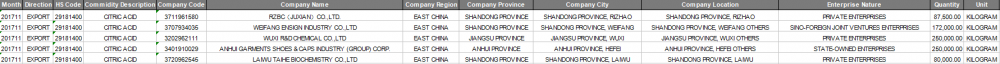 Citric Acid China Impor Data Bea Cukai