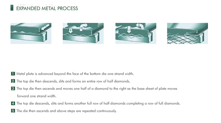 Expanded Metal Mesh Process Expanded Metal Mesh Process