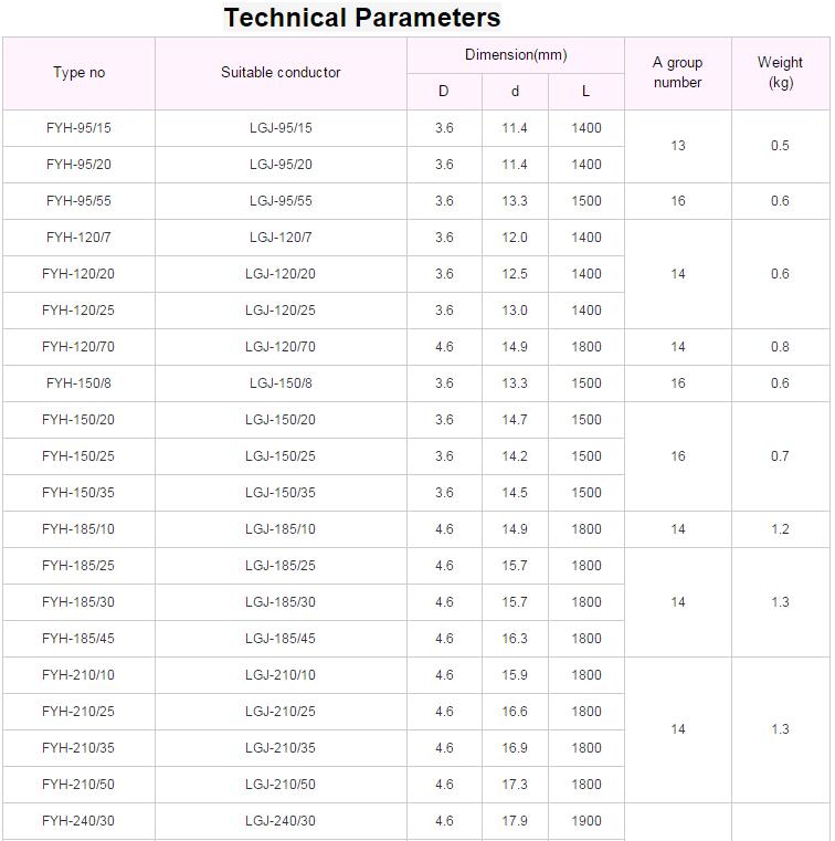 Preformed Armour Rods