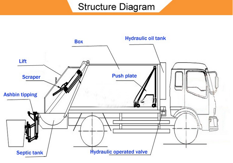Compressed Garbage truck Structure