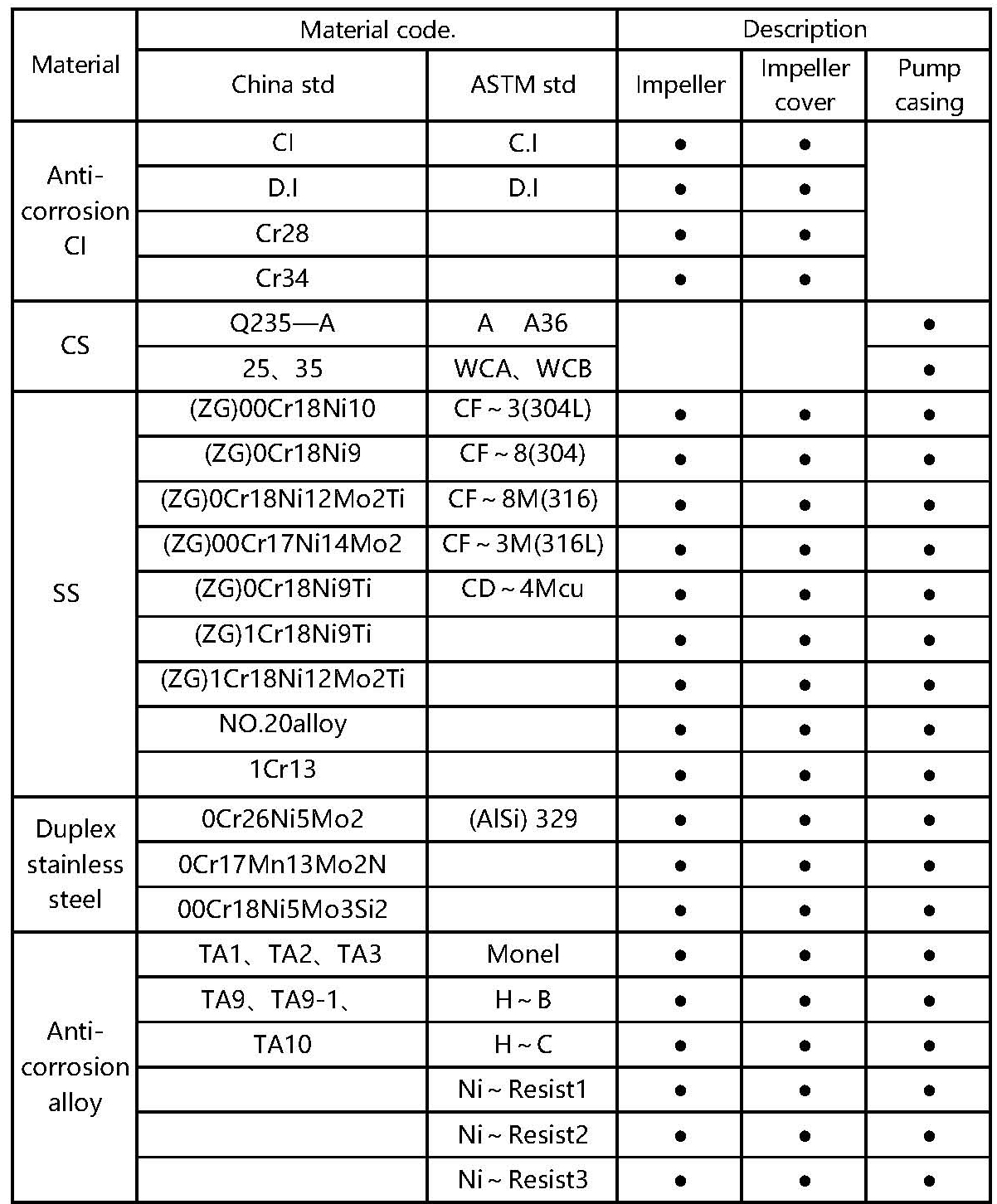 ISO Chemical Pump