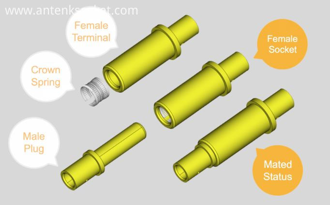 pogo-pin connectors structure