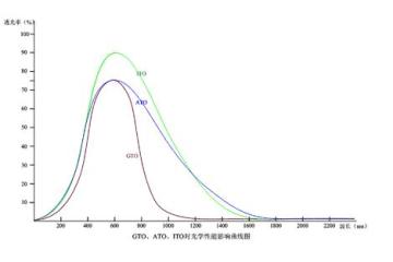 GTO Nanopowder(GTO 40nm 99.9%) ATO ITO GTO