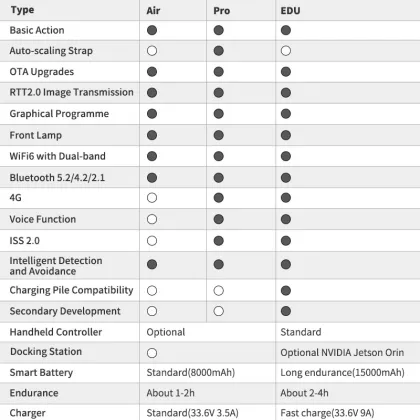 Unitree Go2 Smart Robot Dog with 8-core CPU, Wi-Fi 6, 4G, and Bluetooth