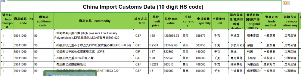 Data Perdagangan Impor Polyethylene - CN