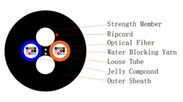 Affordable Single Mode Fiber Optic Cable Prices