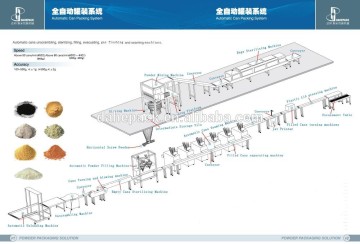 Automatic Complete Powder Filling System-2