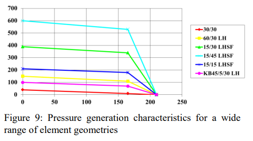 Pressure generation characteristics for a wide range of element geometries Figure 9