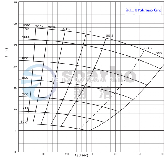 SMAF100 PERFORMANCE CURVE