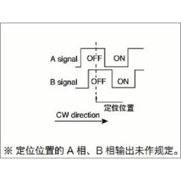 5 loại thông qua bộ mã hóa trục