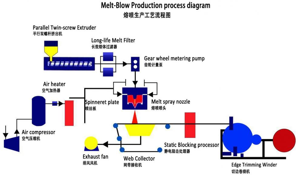 Meltblown Fabric Line 2