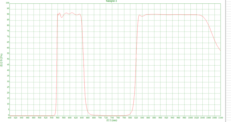 dual bandpass filter