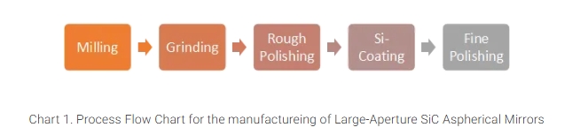 manufacturing process of silicon carbide asph