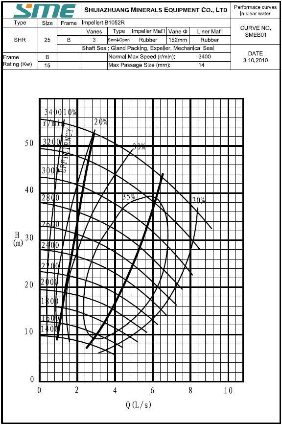 Slurry Pump Design Slurry Pump Design