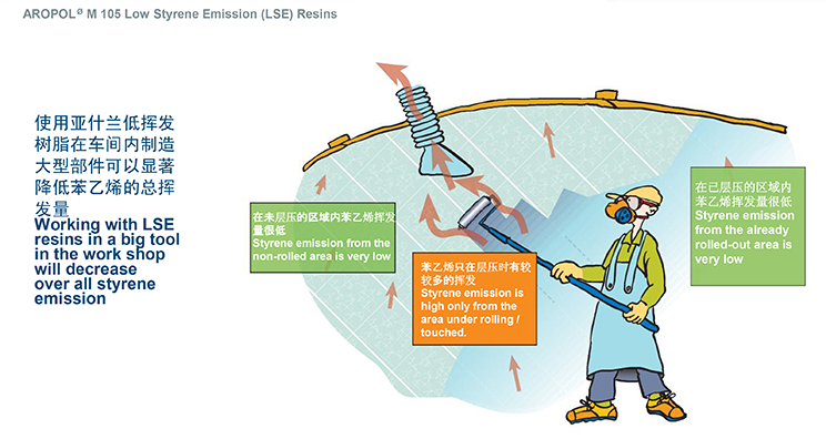 China low styrene emission unsaturated polyester resin price