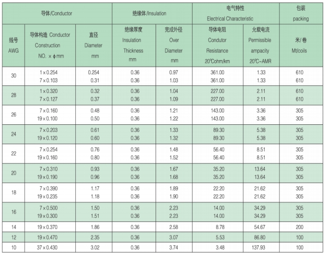 Structural parameters