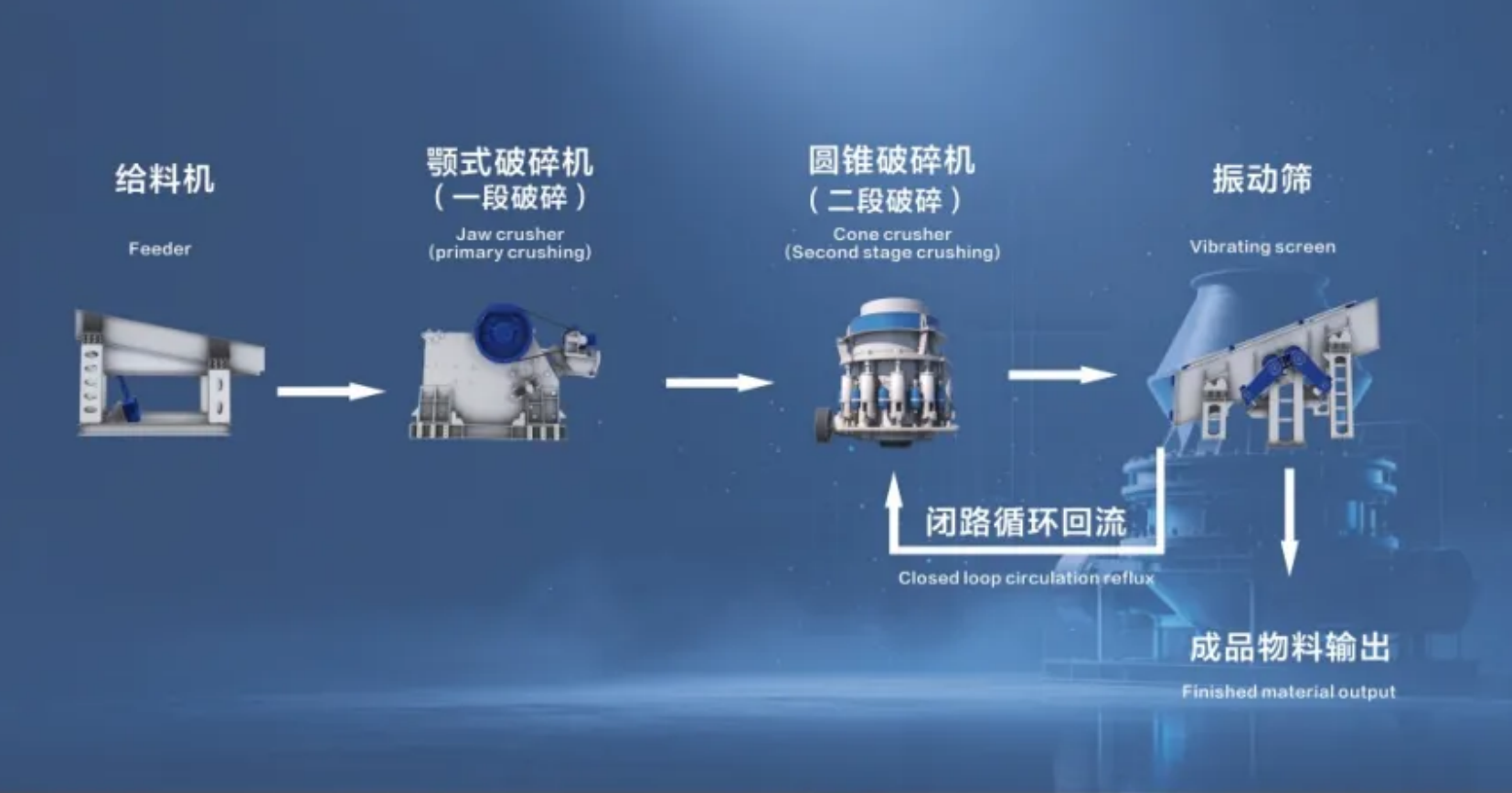 Two-stage closed circuit crushing process
