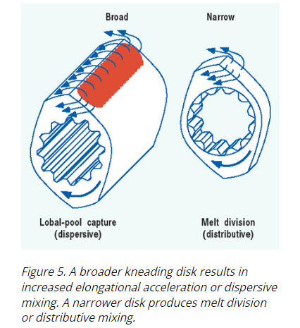 A broader kneading disk results in increased elongational acceleration or dispersive mixing. A narrower disk produces melt division or distributive mixing Figure 5