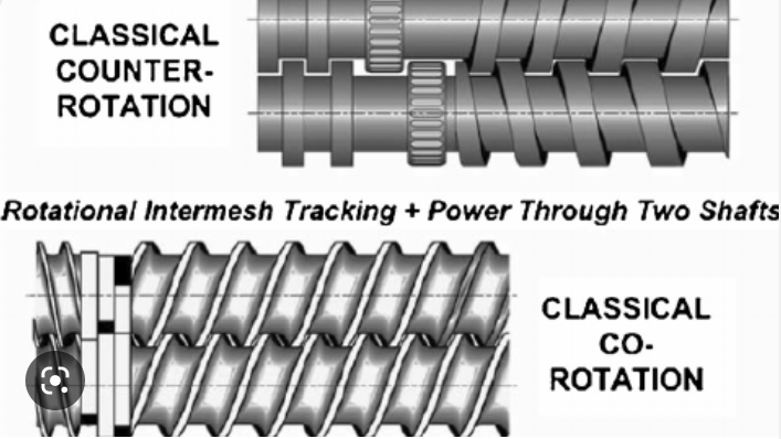 co-rotating Twin Screw Extruder Features of intermeshing