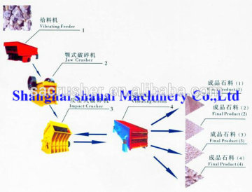 Good Quality Impact crusher production line