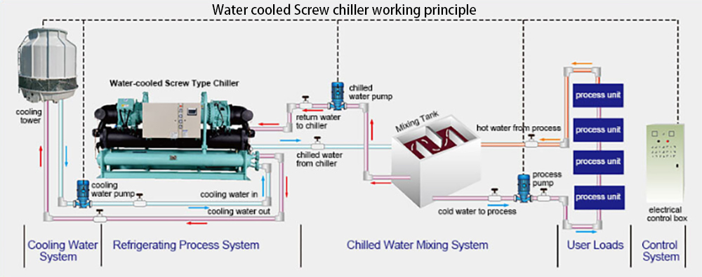 Water cooled screw chiller working principle