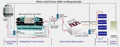 Water Cooled Screw Industrial Chiller Super cooling
