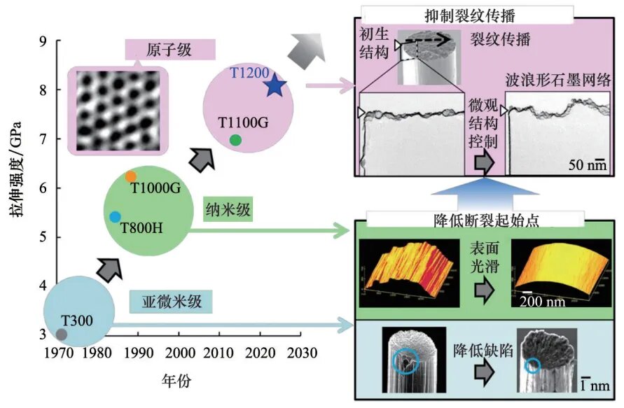 Carbon fiber defect structure reduced from micrometer level regulation to atomic level