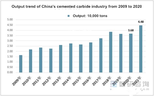 Output Trend of tungsten carbide_copy Output Trend of tungsten carbide_copy