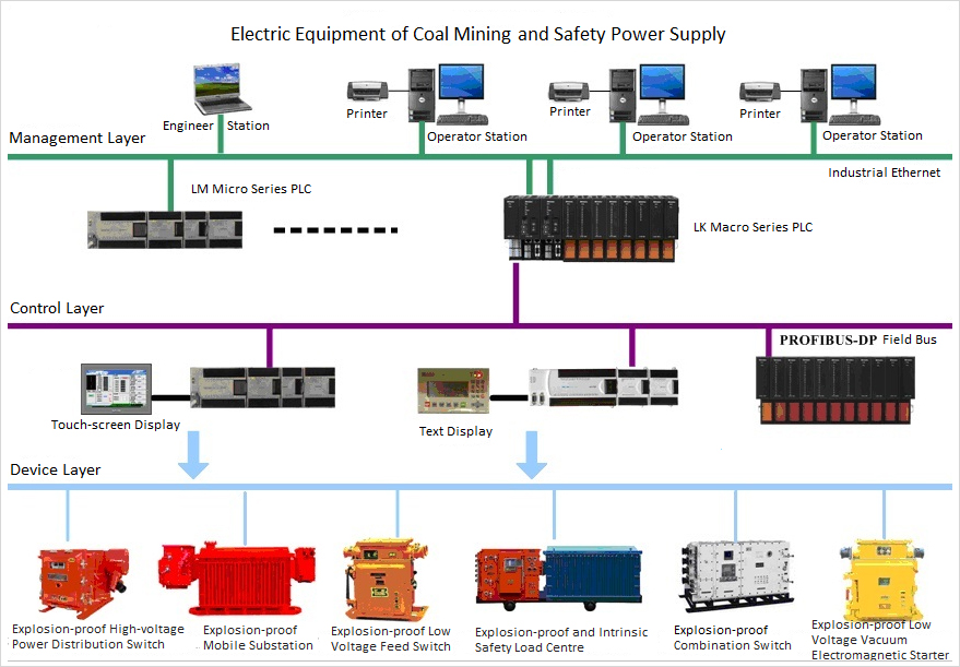 Intrinsically Safe Programmable Controller