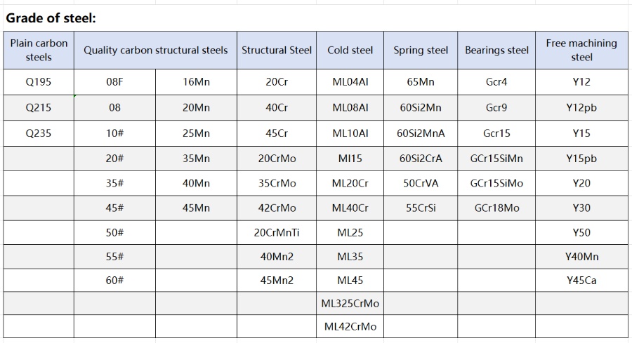 Grade of steel