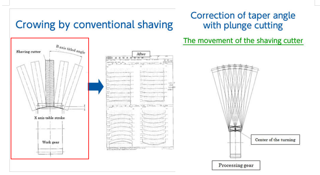 gear shaving