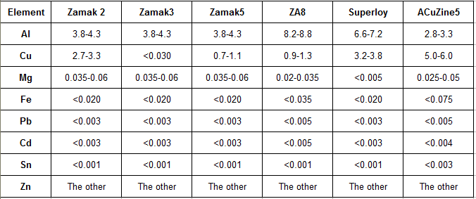 Domestic main Zinc alloy chemical composition