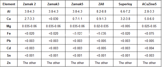 Domestic main Zinc alloy chemical composition