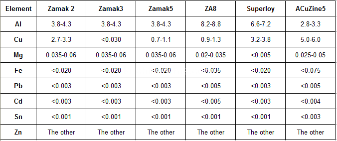 Domestic main Zinc alloy chemical composition