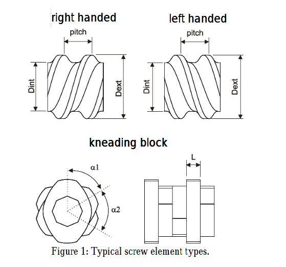 Twin Screw Extruder Screw Elements (1)