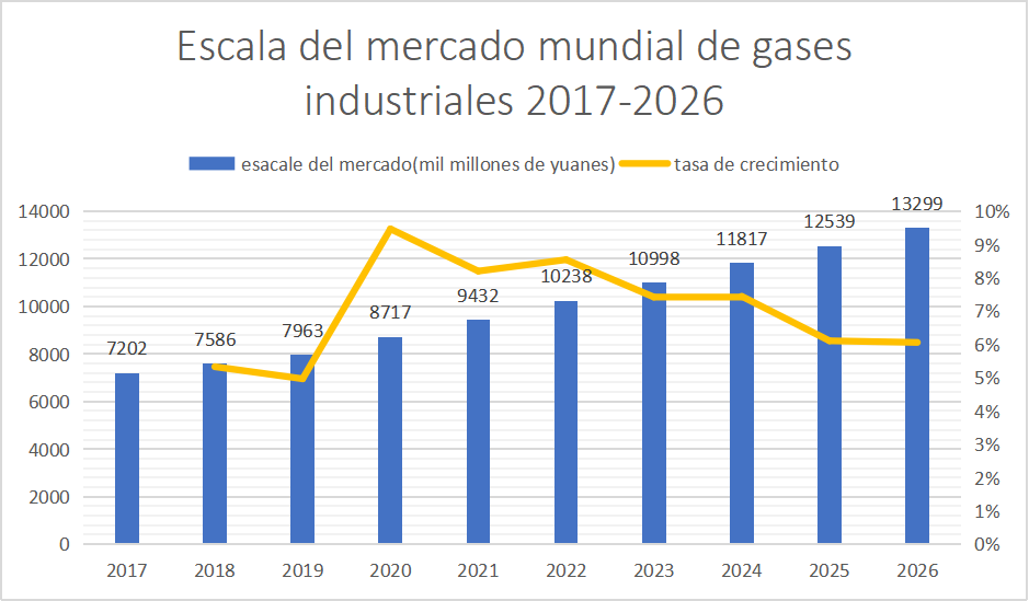 Market scale of the global industrial gases industry