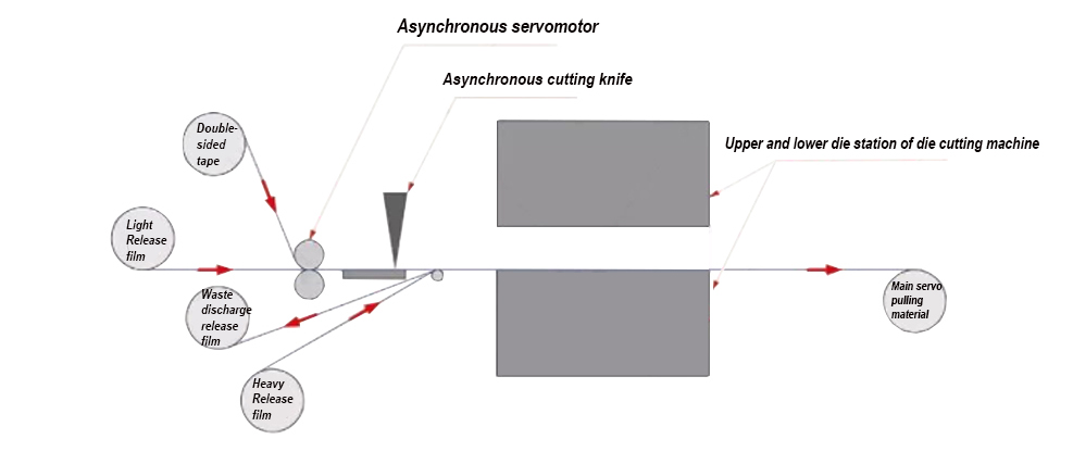 Out-mold asynchronous die cutting machine