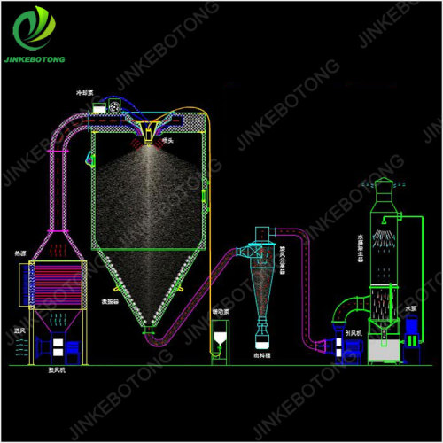 Cutting-Edge Centrifugal Spray Dryer Solution