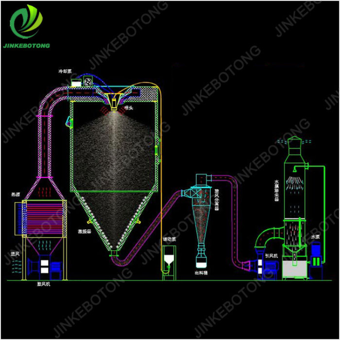 Cutting-Edge Centrifugal Spray Dryer Solution