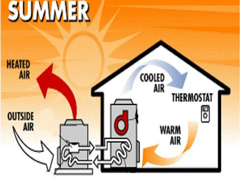 HVAC system HVAC system
