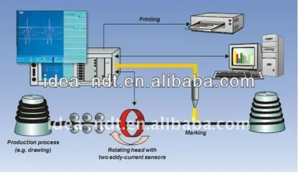 Automated Eddy Current Inspection Systems