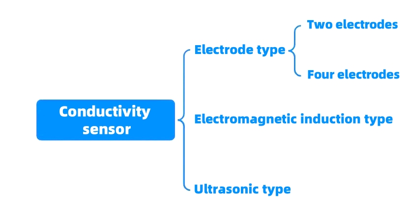 Conductivity sensor classification