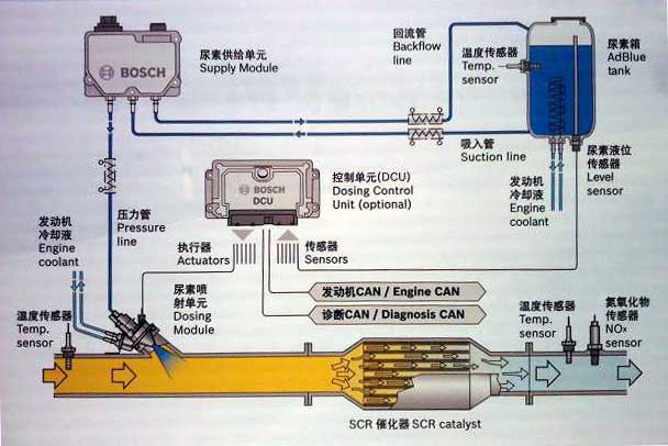 SCR system