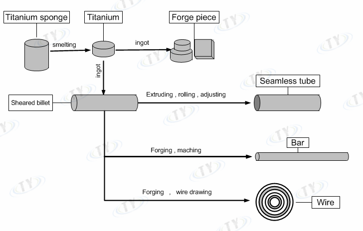 Titanium Tube  Process