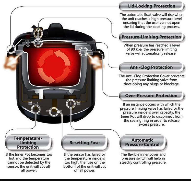 O Multi Pressure Cooker