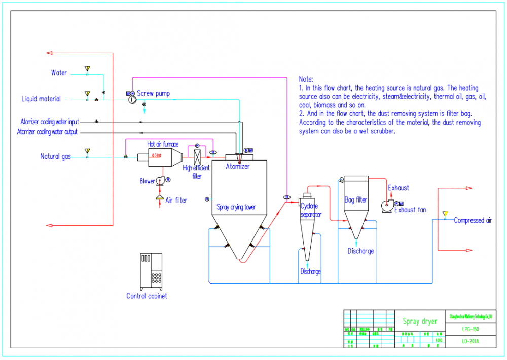 spray dryer