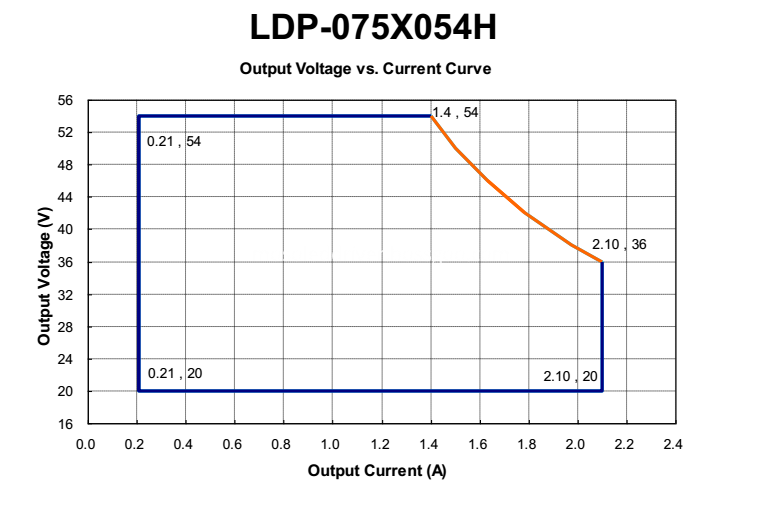 054 curve