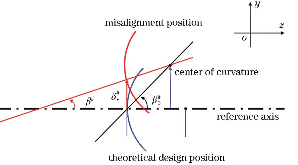 schematic diagram of introducing decenter and
