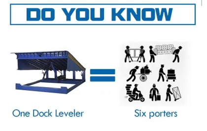 Edge of Dock Levelers for Loading Docks