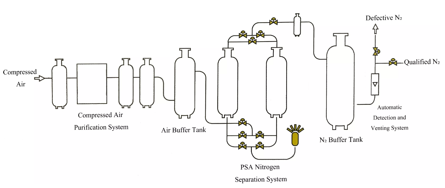 process flow chart PSA nitrogen process flow chart PSA nitrogen